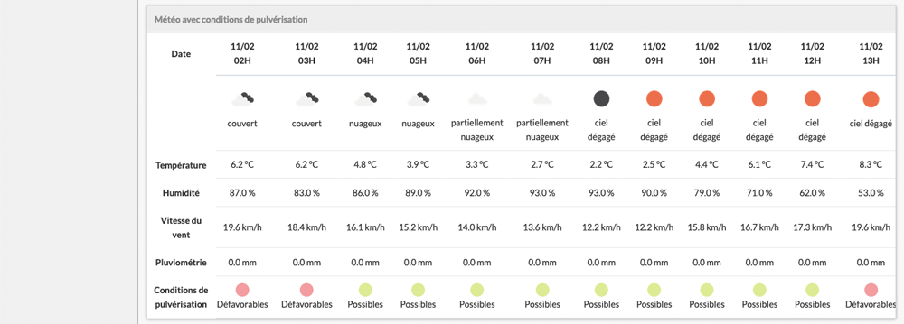 Météo avec conditions de pulvérisation