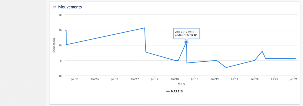 Mouvements stock