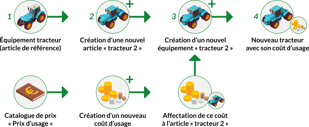 Schéma des coûts d'utilisation des équipements